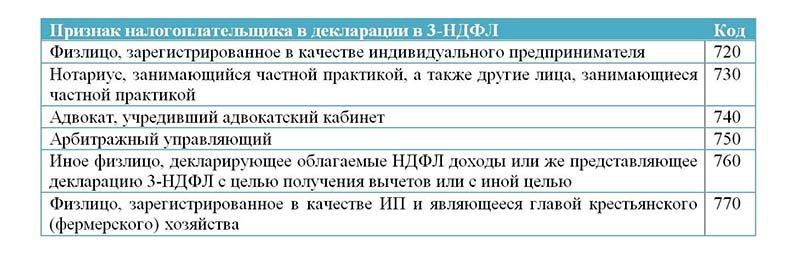 Признаки налогоплательщика c соответствующим им числовым кодом Виды кодов налогоплательщика